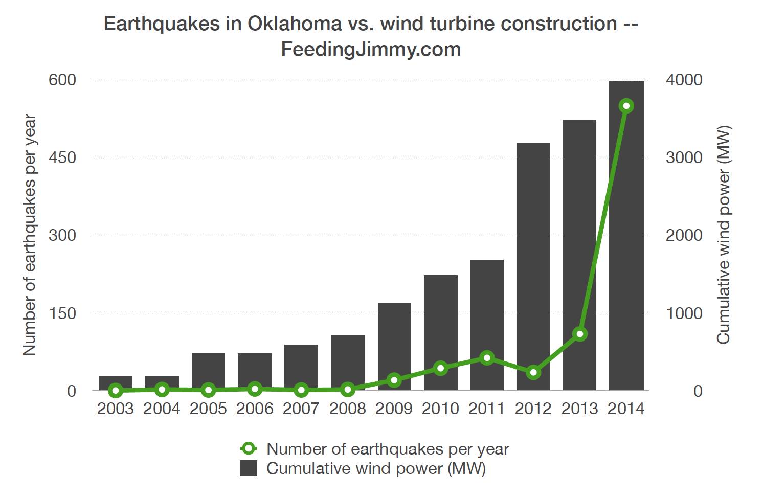 Wind turbine earthquakes