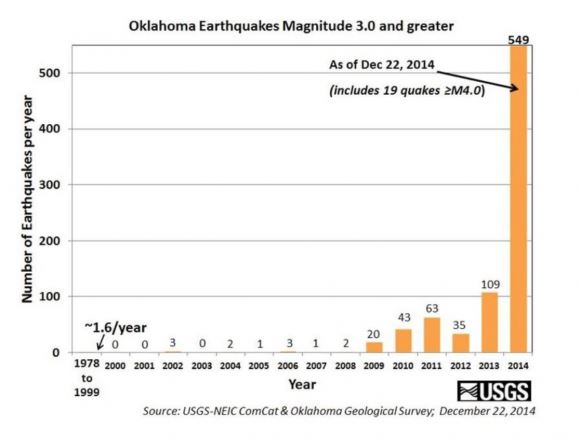 Oklahoma Earthquakes